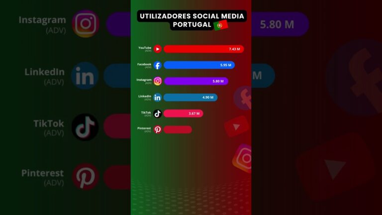As Redes Sociais Mais Populares em Portugal
